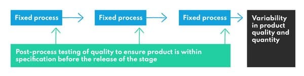 Fixed process causes variability in end product quality and yield