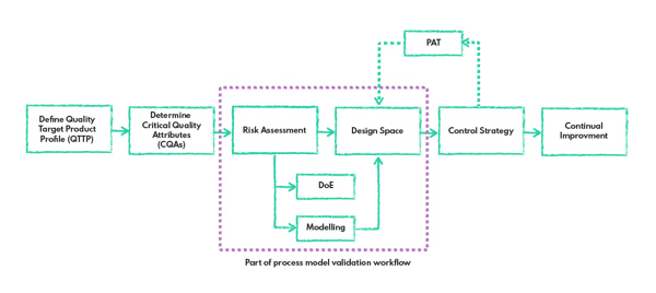 Model validation workflow