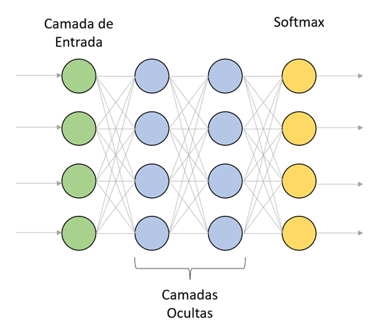 O que é o Softmax?