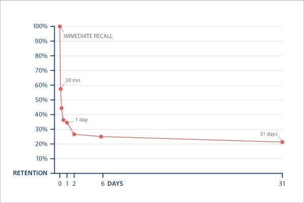 The Forgetting Curve (Herman Ebbinghaus, 1885)