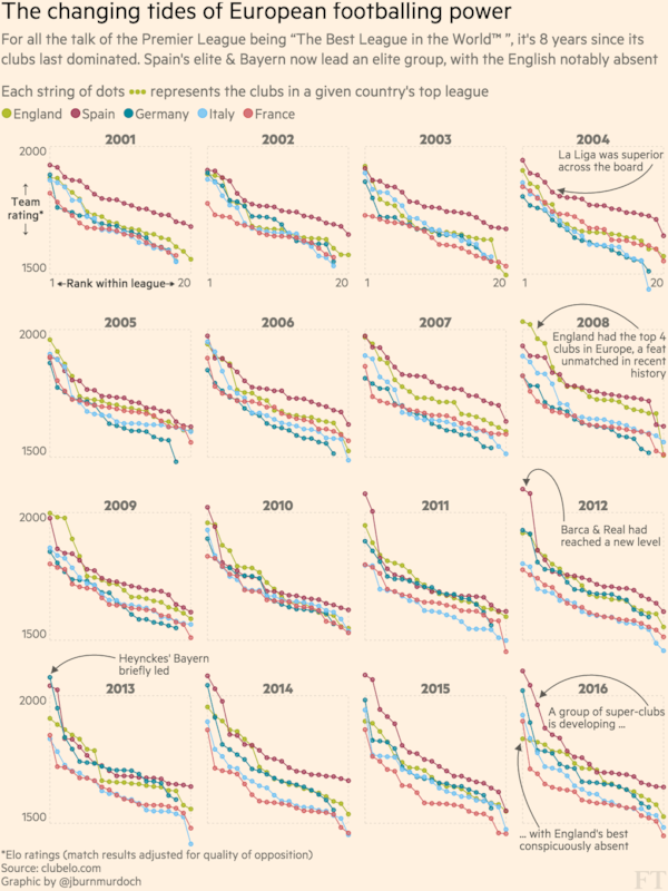 A series of line graphs showing the rise and decline of clubs within different men's soccer leagues in Europe.