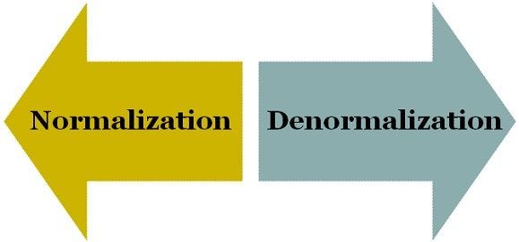 Understand normalization and denormalization in database design