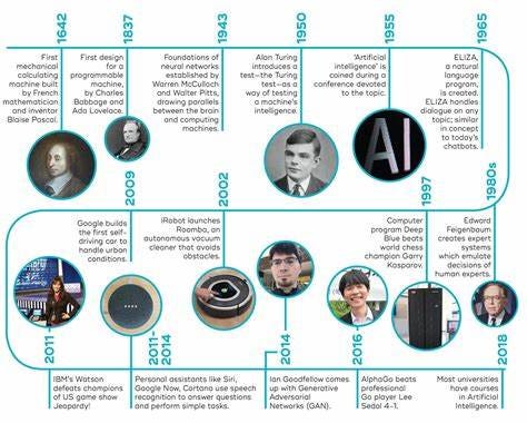 What Is AI? History Definition, Uses, and Types