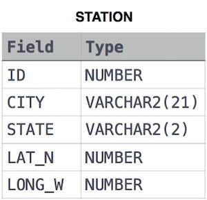 Weather Observation Station 5