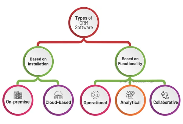 How Many Types of CRM Software are There: Ultimate Guide