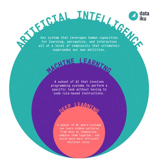 Demystifying AI, ML, and DL: Understanding the Nuances and Differences