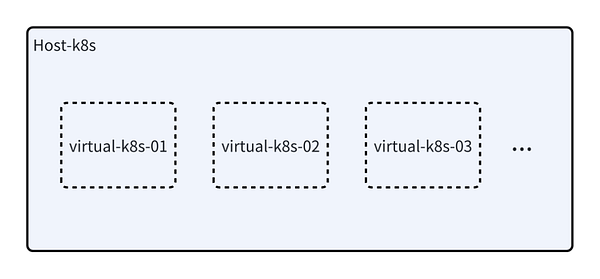 An Implementation Scheme for k8s Multi tenancy — Introduction to Kubenest