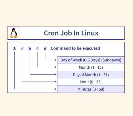 Linux Cron Jobs: Automating Tasks Like a Pro DevOps Engineer