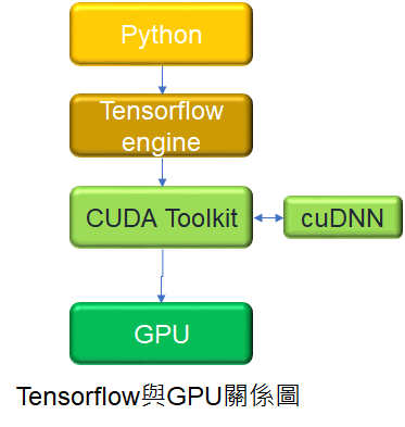 tensorflow with gpu