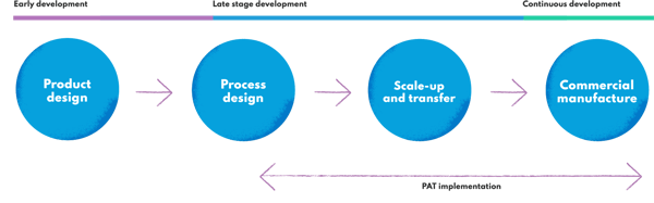 PAT implementation in pharmaceutical product lifecycle