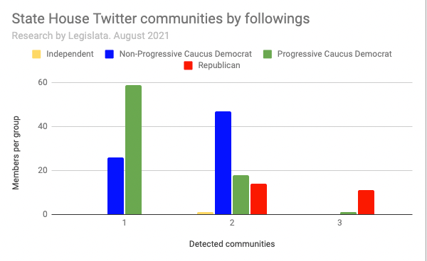 State House Twitter detected communities: “Progressive”, “Moderate”, and “Republican”.