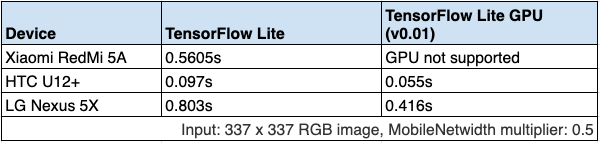 Benchmark on several popular devices among our users, with and without GPU delegate.