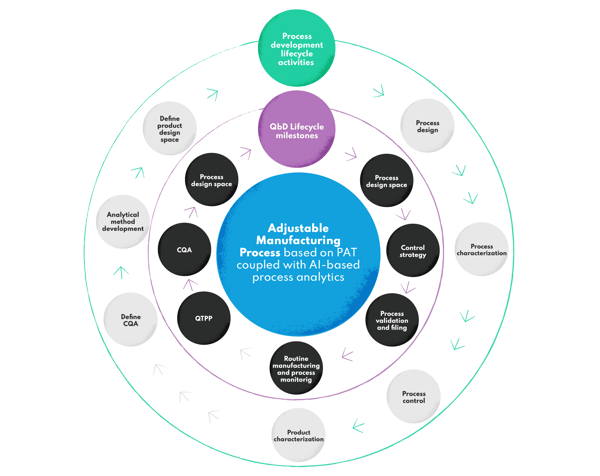 Adjustable manufacturing process based on PAT and Quality by Design approach