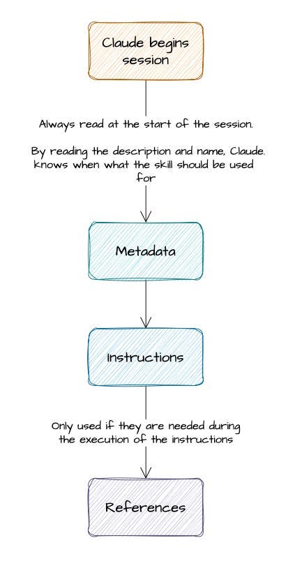 What the docs don’t tell you about Claude Code skills