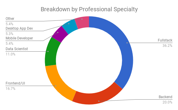 CodeFights community by engineering specialty