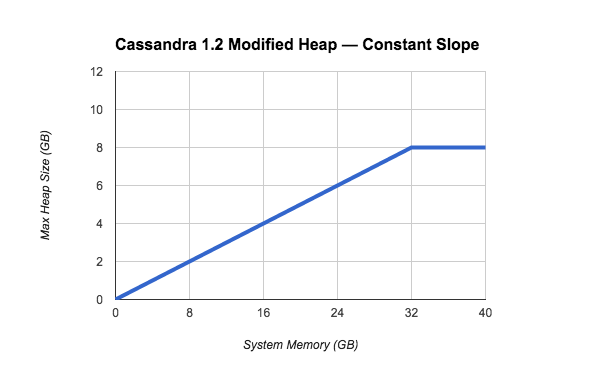cassandra-2-1-modified-heap-constant-slope