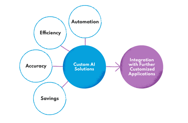 Benefits of custom AI software development and further integrations