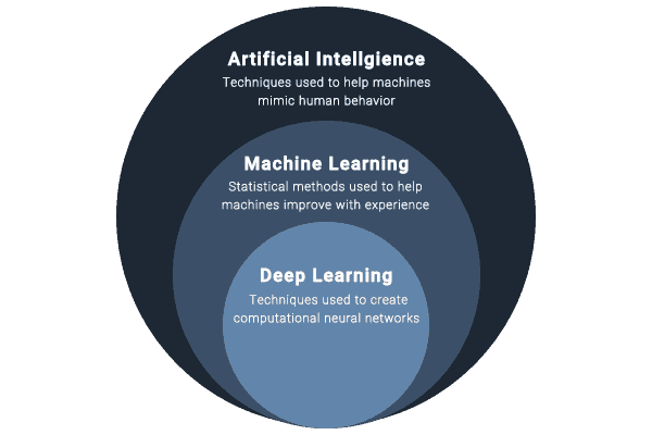 AI vs. Machine Learning vs. Deep Learning: Simplified Explanation