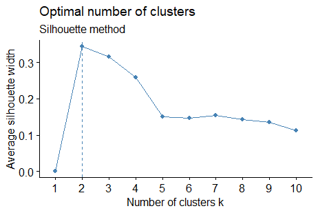 How to determine the number of Clusters for K-Means in R