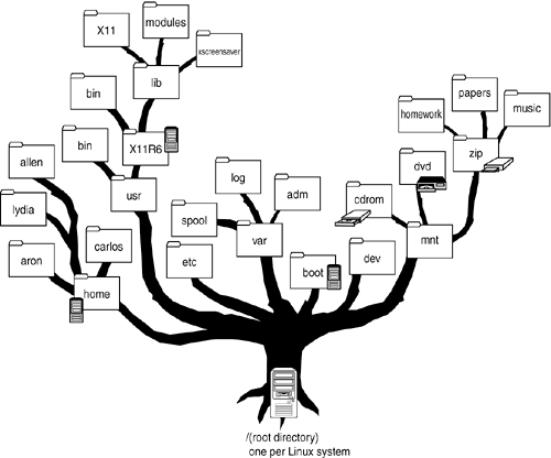 Understanding Filesystem Mounting and Unmounting in Linux