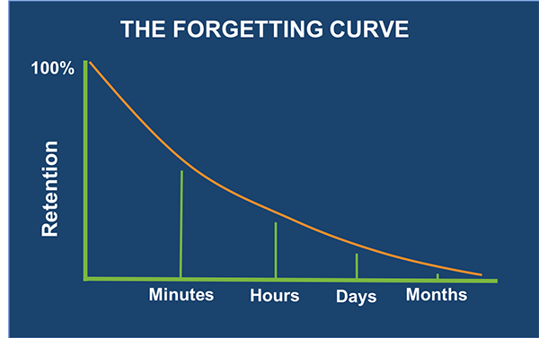 The Forgetting Curve