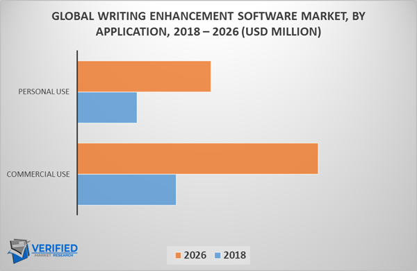 The chart describes the global writing enhancement market by application (personal and commercial use)