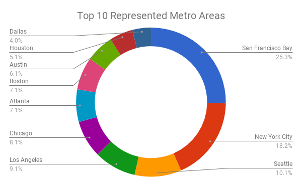 CodeFights users by US metro area