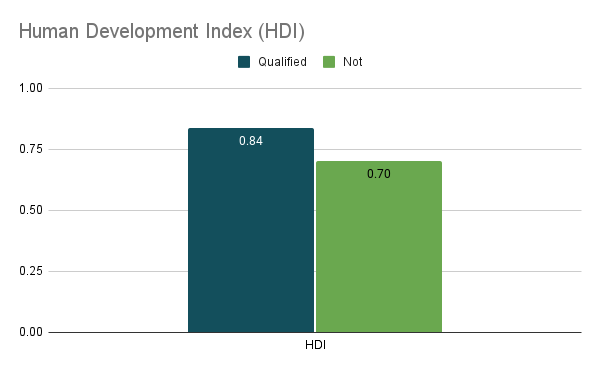 A graph showing the HDI of qualified team countries to be 0.84, and the HDI of the losers being 0.70.