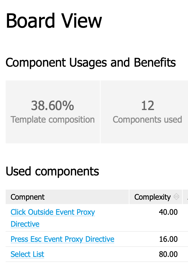 A report created for a particular Wrike feature (in this case, the Board view) listing several metrics (how many components from the common UI library are used — 12, and what is their percentage in templates — 38%), as well as a list of those common UI components used and their relative complexity.