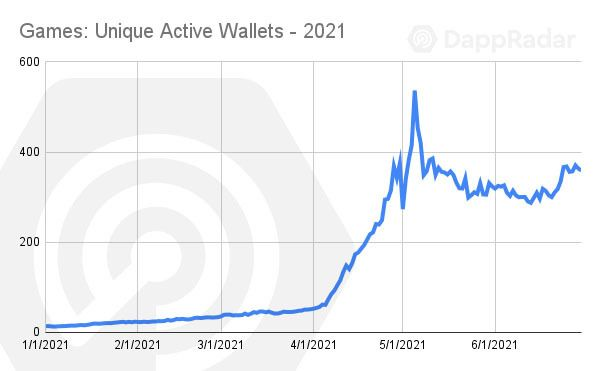 Graph showing the rise unique active wallets in 2021, peaking at 5th january 2021.