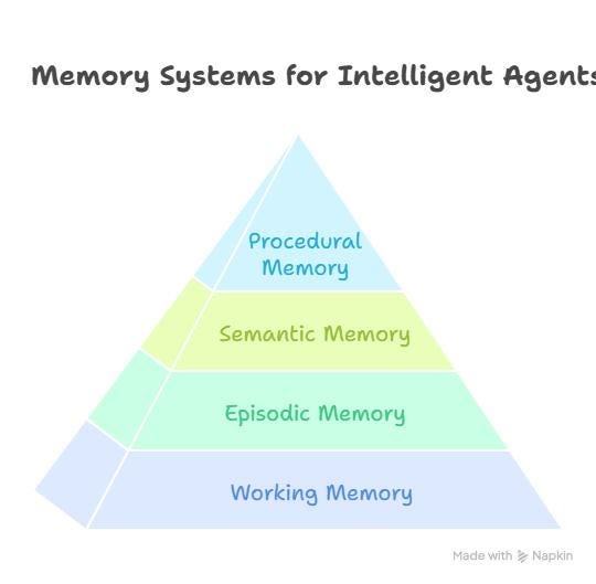 Memory Systems Beyond RAG