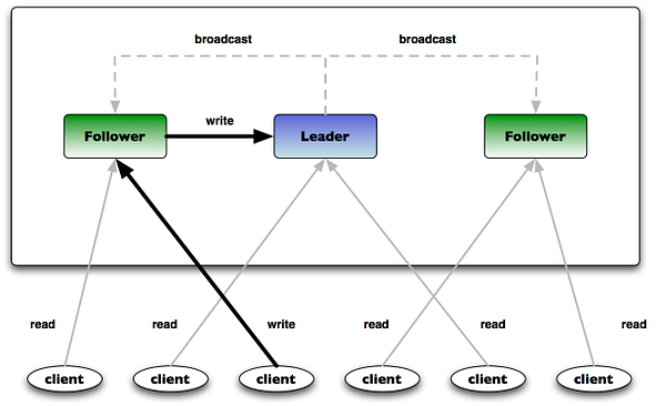 Zookeeper architecture