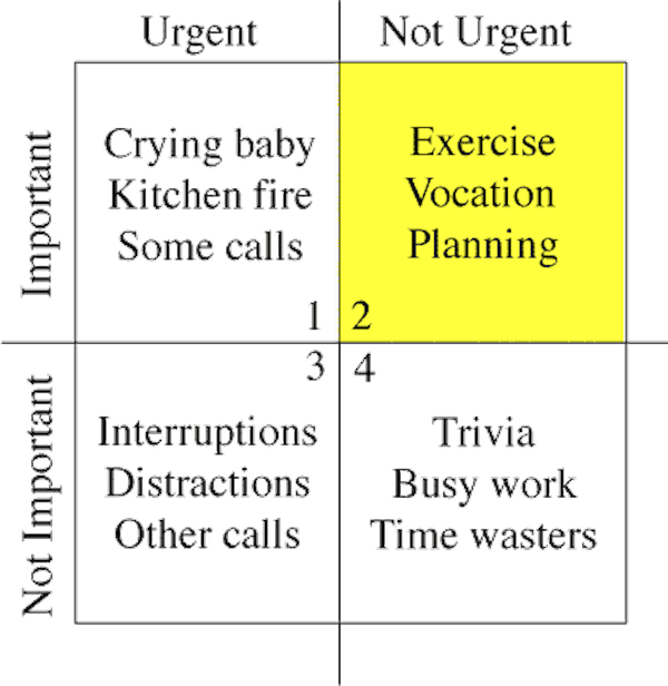 Stephen Covey’s time-management matrix