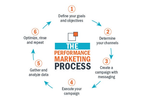 The Performance Marketing Process