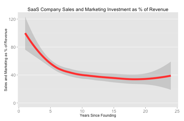 SaaS sales and marketing spend