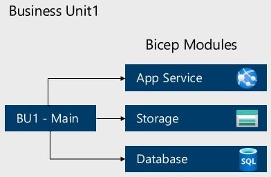 Constructing Azure Bicep Reusable Elements with Personal Registry