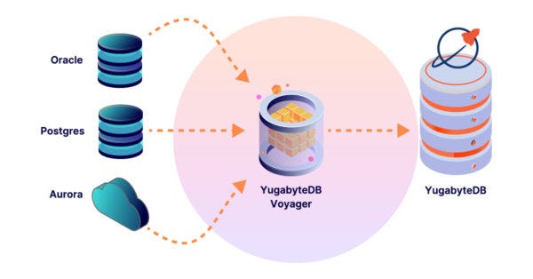 Simplify Database Migration with New YugabyteDB Voyager Blog Post —YugabyteDB Voyager Process Graphic