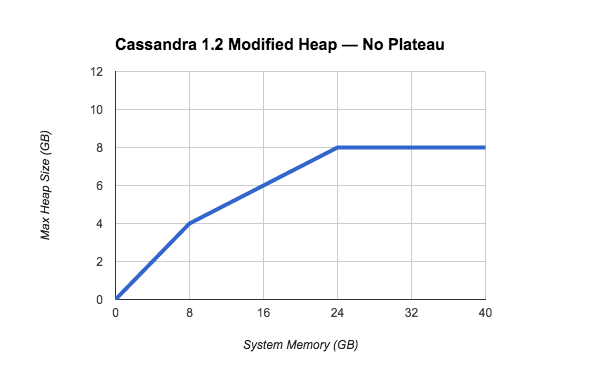 cassandra-2-1-modified-heap-no-plateau