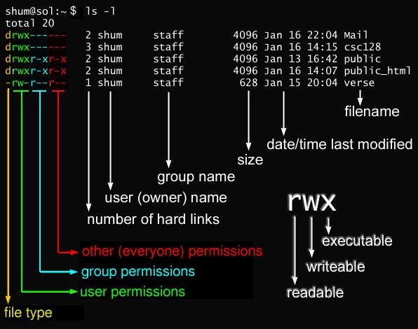 Understanding Linux Permissions: A Brief Overview