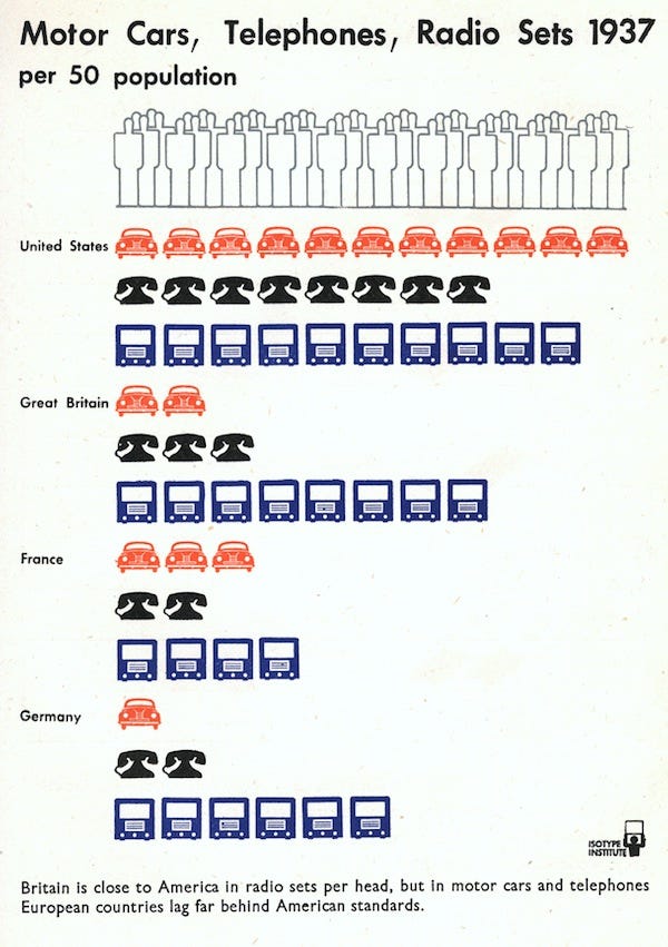 Isotype chart titled “Motor Cars, Telephones, Radio Sets 1937 per 50 population.” showing icons representing the number of those three consumer goods across the United States, Great Britain, France, and Germany. The caption reads “Britain is close to America in radio sets per head, but in motor cars and telephones European countries lag far behind American standards.”