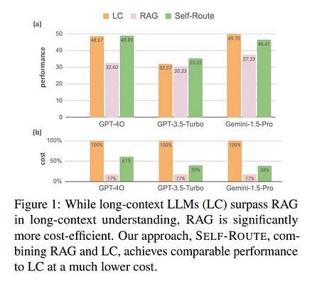 RAG vs. Long-Context LLMs: A Comprehensive Study with a Cost-Effective Hybrid Approach