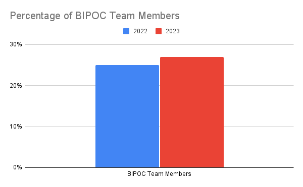 chart with percentage of bipoc team members 2022 vs 2023
