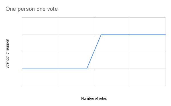 Visualization of one person, one vote. Sybil attacks are not a thing in DAO Governance.