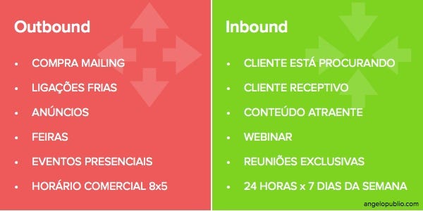 Outbound vs Inbound Marketing - Comparativo