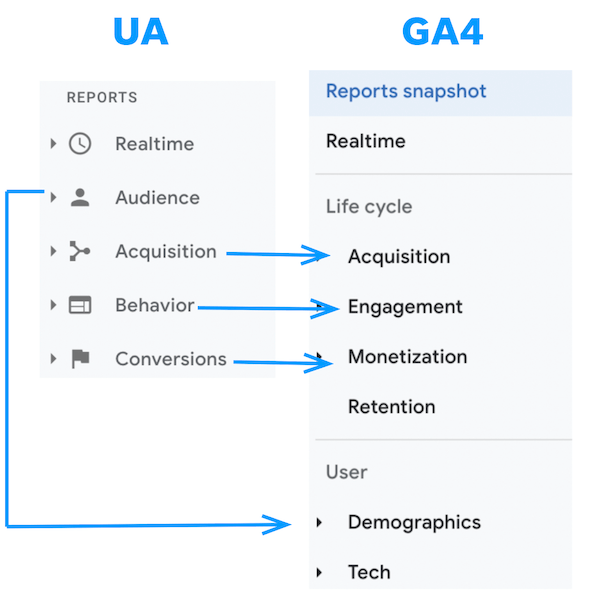 Difference between Universal Analytics and Google Analytics 4