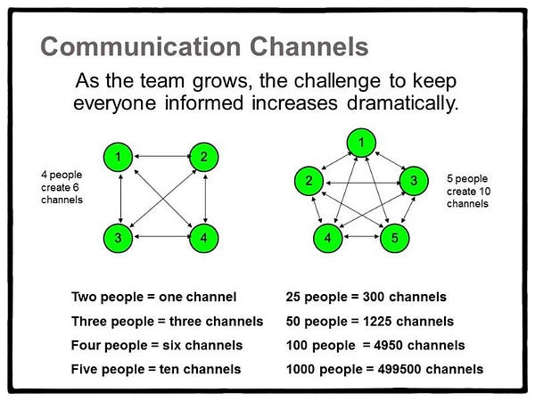 4 people = 6 total channels, 5 people = 10 channels, 6 people = 15, 7 people = 21, 8 people = 28 channels, 9 people = 36, 10 people = 45 channels