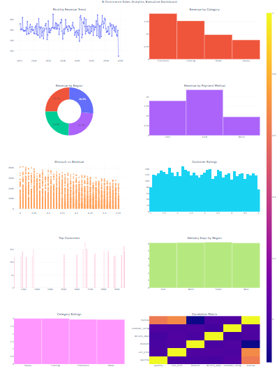 Building an Interactive E-Commerce Sales Analytics Executive Dashboard Using Python and Plotly: A…