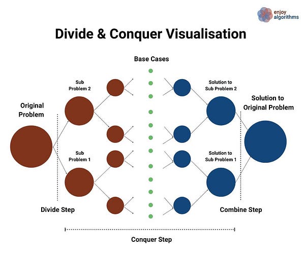 divide and conquer visualisation 