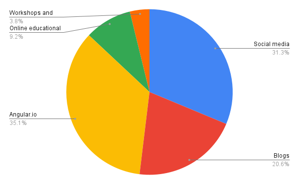 A pie chart showing that most developers get their updates for Angular from angular.io (35.1%), after that from social media (31.3%), followed by blogs (20.6%), online education (9.2%) and workshops (3.8%).