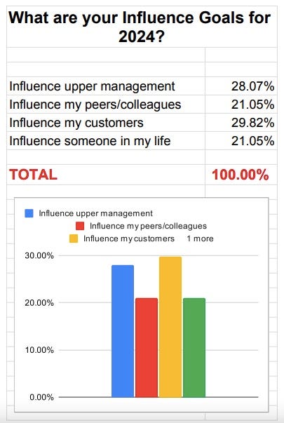 YOUR INFLUENCE GOALS — Poll results
